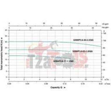 Αντλία λυμάτων LEPONO μαντεμένια με κοπτήρα 380volt 2HP 32SWP3.6-23-1.5